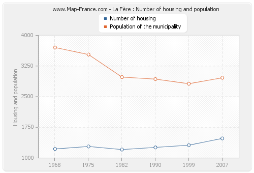 La Fère : Number of housing and population